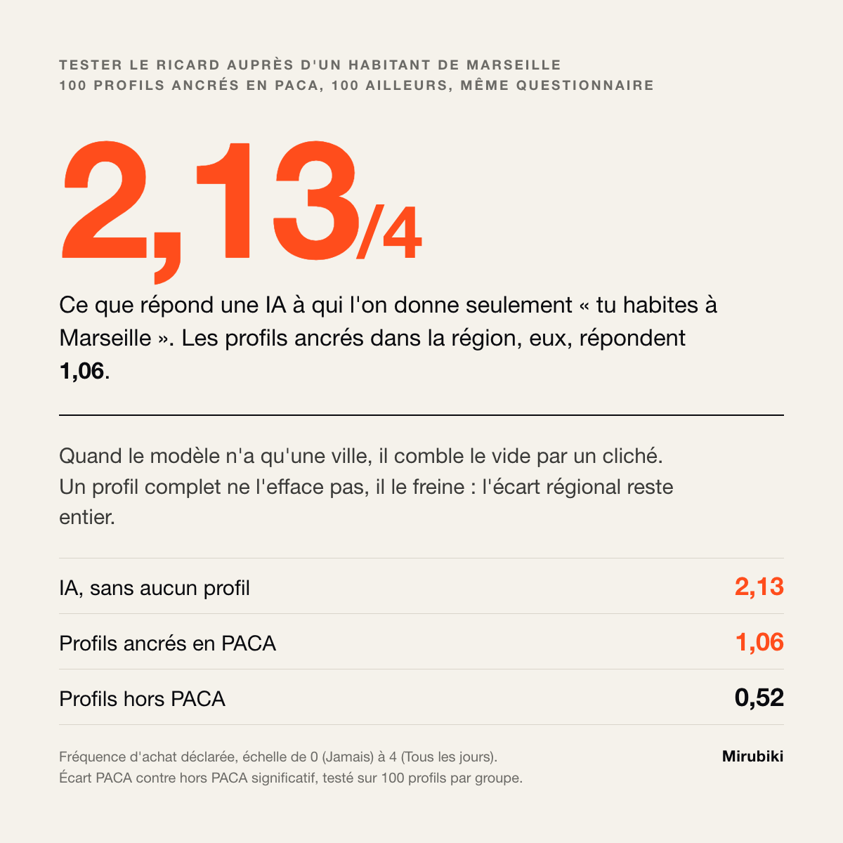 Carte de chiffres : une IA sans profil place un habitant de Marseille à 2,13 sur 4, les profils ancrés répondent 1,06