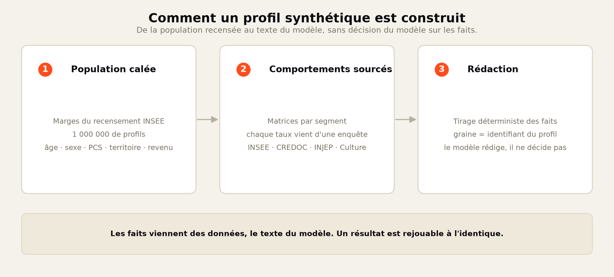 Trois couches : population calée sur le recensement, comportements issus d'enquêtes, tirage déterministe. Le modèle rédige, il ne décide pas des faits.