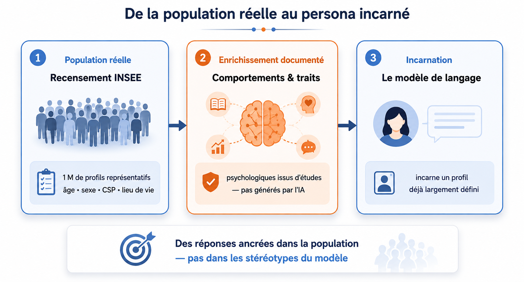 De la population réelle au persona incarné